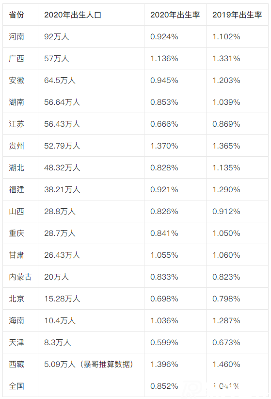 全國(guó)人口出生率最新統(tǒng)計(jì)，43年來(lái)首次低于100萬(wàn)