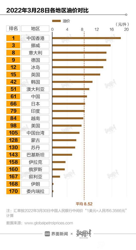 中國油價(jià)在全世界排名，處在什么水平？